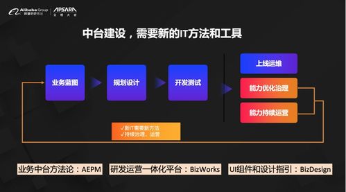 阿里云發(fā)布BizWorks 業(yè)務中臺戰(zhàn)略深化，引領移動互聯(lián)網(wǎng)開發(fā)新階段